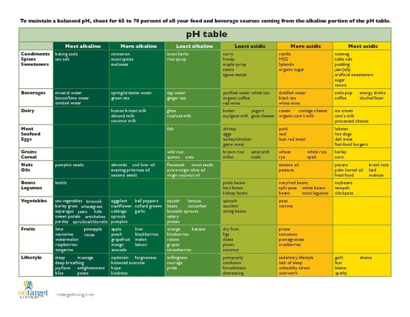 Table of content green to yellow